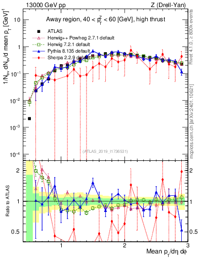 Plot of avgpt in 13000 GeV pp collisions