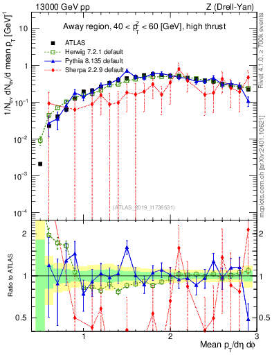Plot of avgpt in 13000 GeV pp collisions