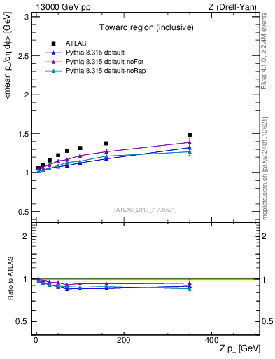 Plot of avgpt-vs-z.pt in 13000 GeV pp collisions