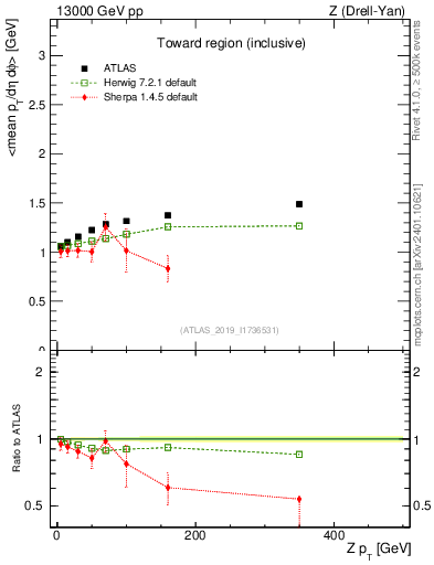 Plot of avgpt-vs-z.pt in 13000 GeV pp collisions