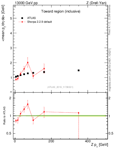 Plot of avgpt-vs-z.pt in 13000 GeV pp collisions