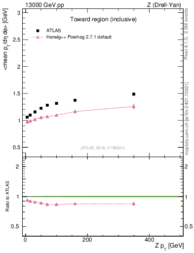Plot of avgpt-vs-z.pt in 13000 GeV pp collisions