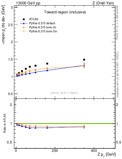 Plot of avgpt-vs-z.pt in 13000 GeV pp collisions