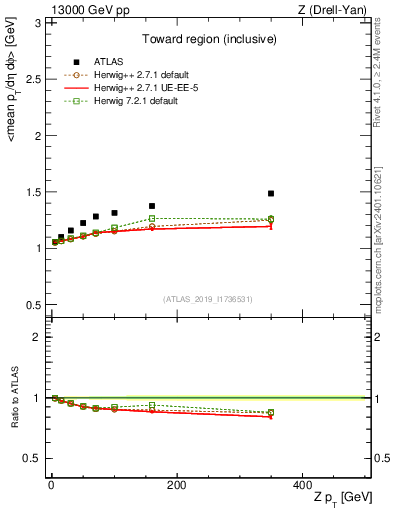 Plot of avgpt-vs-z.pt in 13000 GeV pp collisions