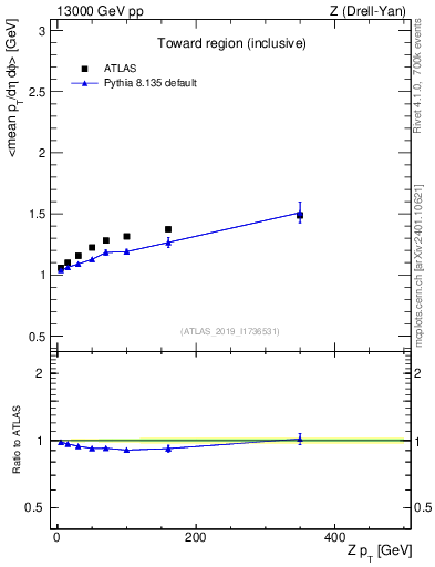 Plot of avgpt-vs-z.pt in 13000 GeV pp collisions