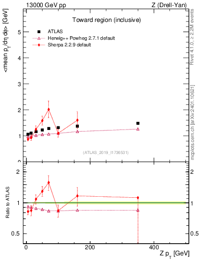 Plot of avgpt-vs-z.pt in 13000 GeV pp collisions
