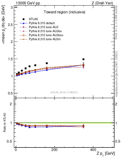 Plot of avgpt-vs-z.pt in 13000 GeV pp collisions