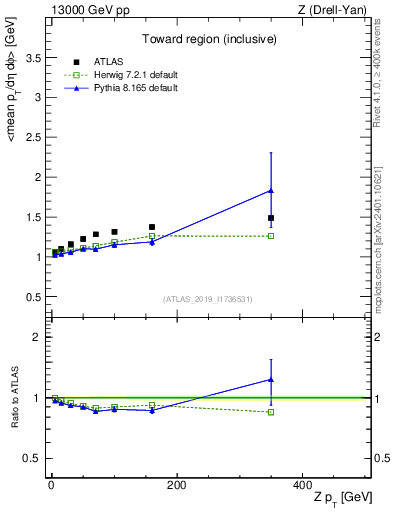 Plot of avgpt-vs-z.pt in 13000 GeV pp collisions