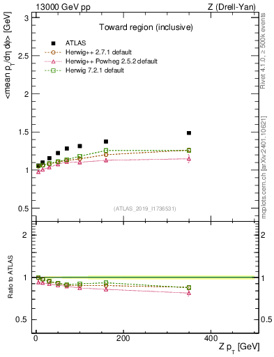 Plot of avgpt-vs-z.pt in 13000 GeV pp collisions