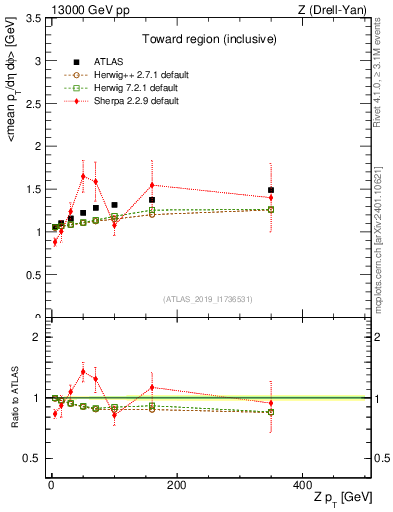 Plot of avgpt-vs-z.pt in 13000 GeV pp collisions