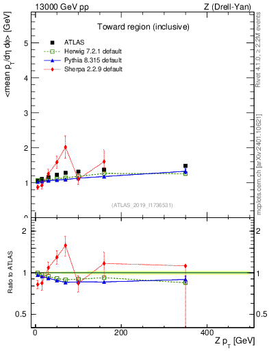 Plot of avgpt-vs-z.pt in 13000 GeV pp collisions
