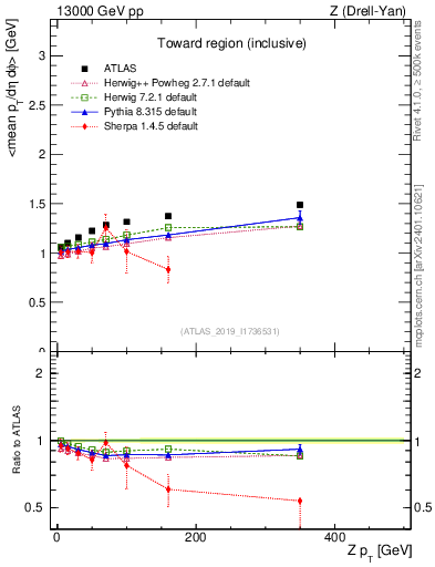 Plot of avgpt-vs-z.pt in 13000 GeV pp collisions
