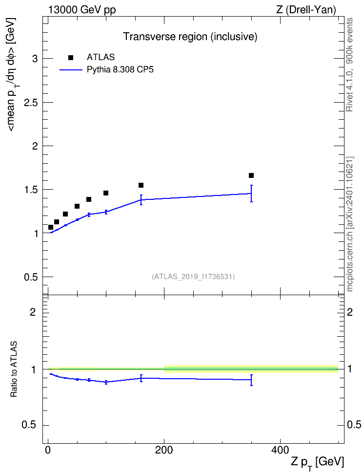 Plot of avgpt-vs-z.pt in 13000 GeV pp collisions
