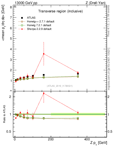 Plot of avgpt-vs-z.pt in 13000 GeV pp collisions