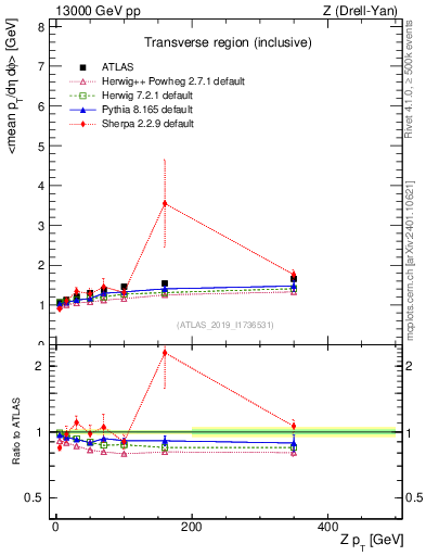 Plot of avgpt-vs-z.pt in 13000 GeV pp collisions