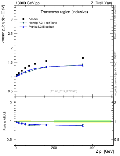 Plot of avgpt-vs-z.pt in 13000 GeV pp collisions