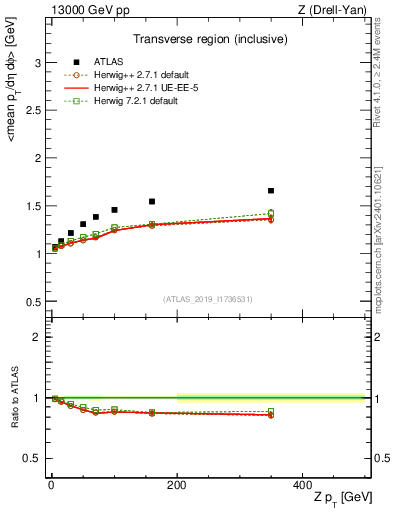 Plot of avgpt-vs-z.pt in 13000 GeV pp collisions