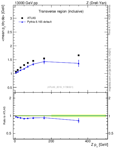 Plot of avgpt-vs-z.pt in 13000 GeV pp collisions