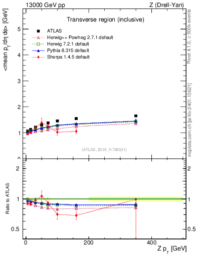 Plot of avgpt-vs-z.pt in 13000 GeV pp collisions