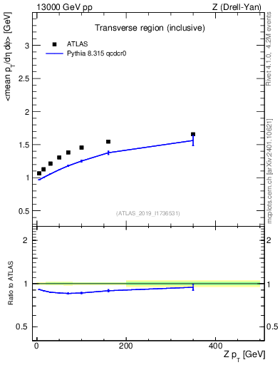 Plot of avgpt-vs-z.pt in 13000 GeV pp collisions