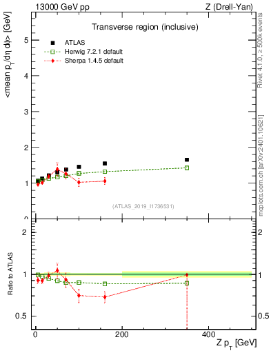 Plot of avgpt-vs-z.pt in 13000 GeV pp collisions