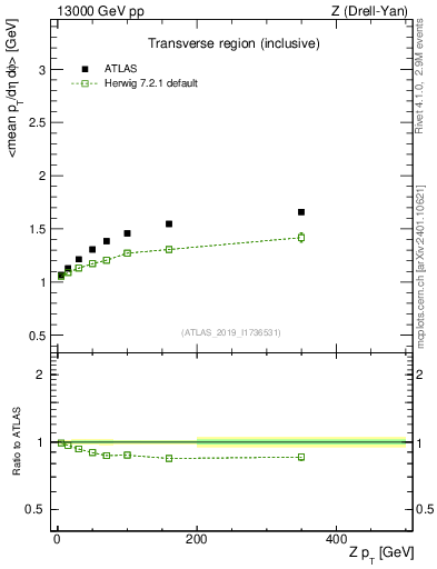 Plot of avgpt-vs-z.pt in 13000 GeV pp collisions