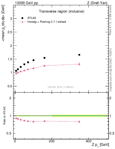 Plot of avgpt-vs-z.pt in 13000 GeV pp collisions