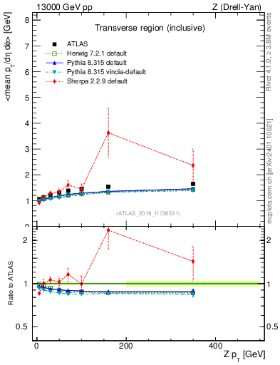 Plot of avgpt-vs-z.pt in 13000 GeV pp collisions