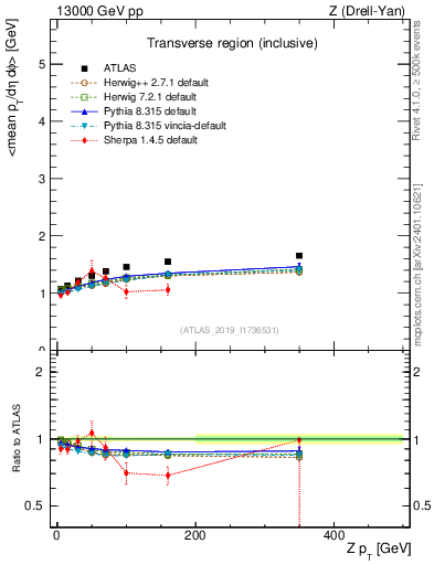 Plot of avgpt-vs-z.pt in 13000 GeV pp collisions