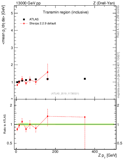 Plot of avgpt-vs-z.pt in 13000 GeV pp collisions