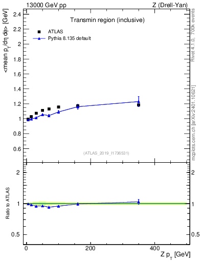 Plot of avgpt-vs-z.pt in 13000 GeV pp collisions