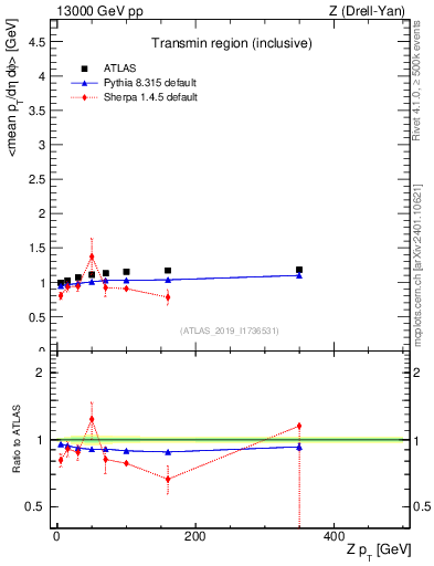 Plot of avgpt-vs-z.pt in 13000 GeV pp collisions
