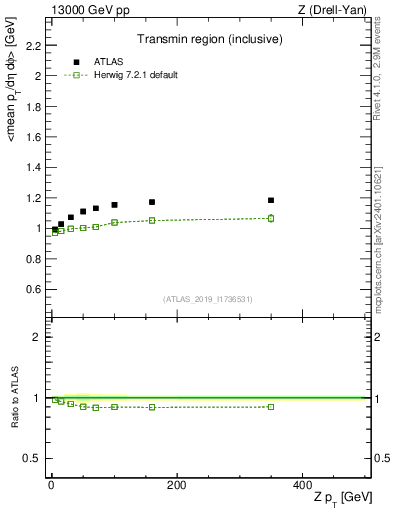 Plot of avgpt-vs-z.pt in 13000 GeV pp collisions