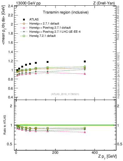Plot of avgpt-vs-z.pt in 13000 GeV pp collisions