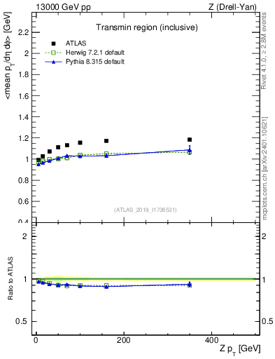 Plot of avgpt-vs-z.pt in 13000 GeV pp collisions