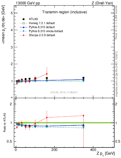 Plot of avgpt-vs-z.pt in 13000 GeV pp collisions