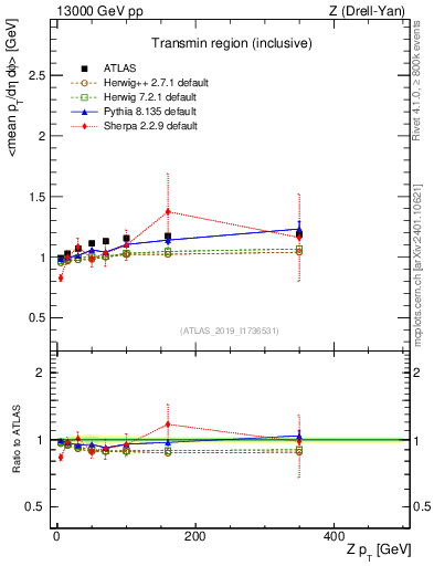 Plot of avgpt-vs-z.pt in 13000 GeV pp collisions
