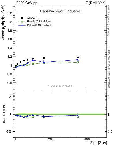 Plot of avgpt-vs-z.pt in 13000 GeV pp collisions
