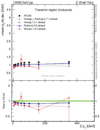 Plot of avgpt-vs-z.pt in 13000 GeV pp collisions