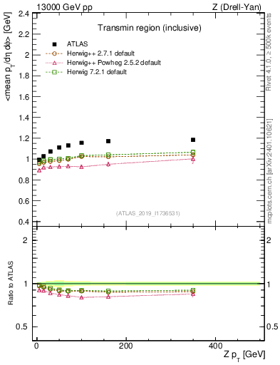 Plot of avgpt-vs-z.pt in 13000 GeV pp collisions
