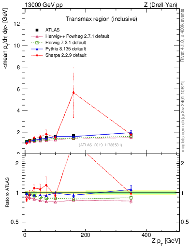 Plot of avgpt-vs-z.pt in 13000 GeV pp collisions