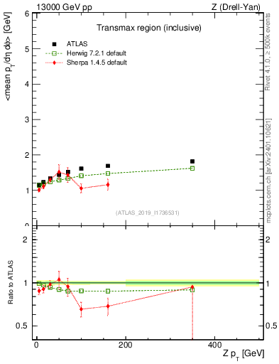 Plot of avgpt-vs-z.pt in 13000 GeV pp collisions