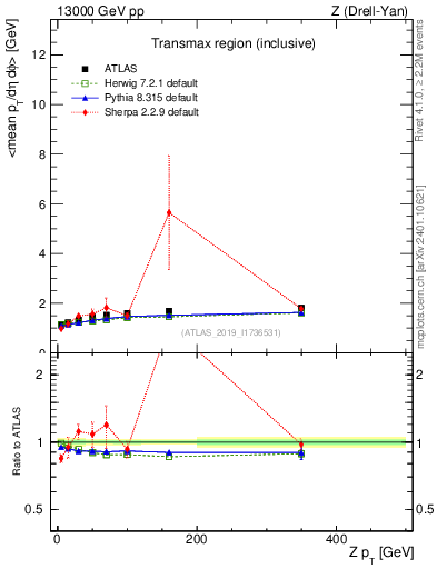 Plot of avgpt-vs-z.pt in 13000 GeV pp collisions