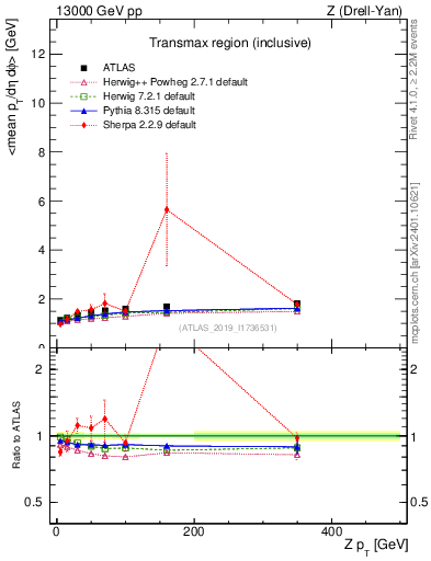 Plot of avgpt-vs-z.pt in 13000 GeV pp collisions
