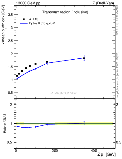Plot of avgpt-vs-z.pt in 13000 GeV pp collisions