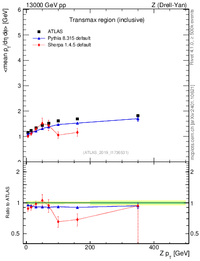 Plot of avgpt-vs-z.pt in 13000 GeV pp collisions