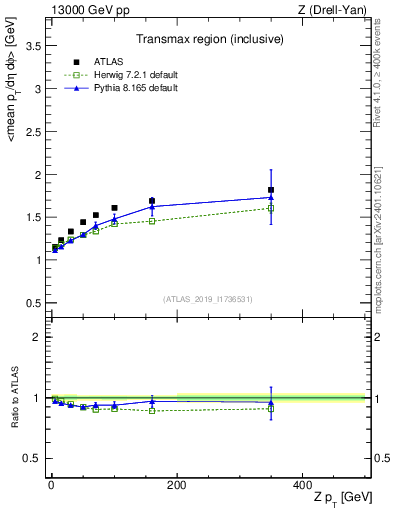 Plot of avgpt-vs-z.pt in 13000 GeV pp collisions