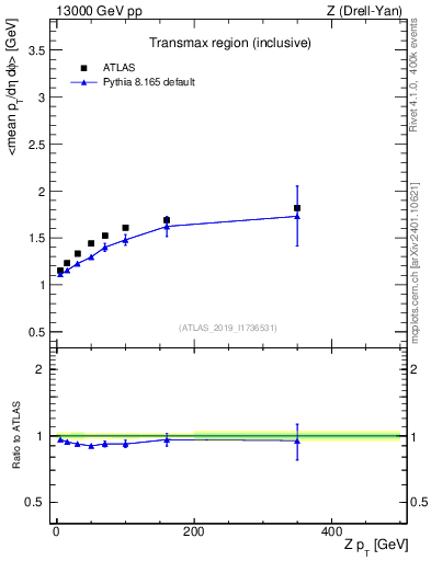 Plot of avgpt-vs-z.pt in 13000 GeV pp collisions