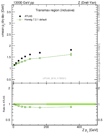 Plot of avgpt-vs-z.pt in 13000 GeV pp collisions