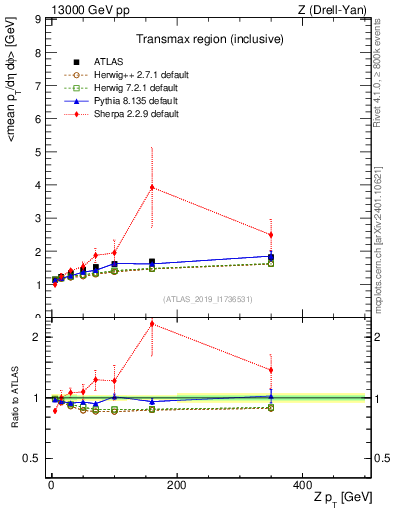 Plot of avgpt-vs-z.pt in 13000 GeV pp collisions